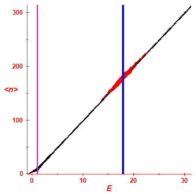 Peres lattice <N>